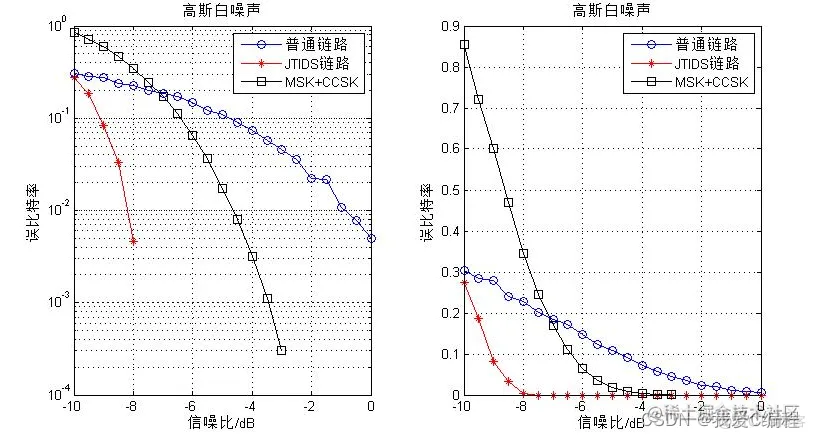 m基于simulink的jtids数据链抗干扰性能仿真分析_维护费用_04